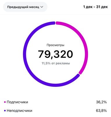 Статистика Instagram: 79 320 просмотров за месяц