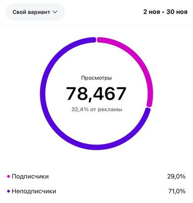 Статистика Instagram: 78 467 просмотров за месяц