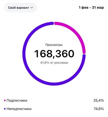 Статистика Instagram: 168 360 просмотров за два месяца